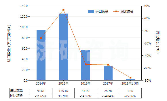 2014-2018年3月中國指(趾)甲化妝品(HS33043000)進(jìn)口量及增速統(tǒng)計(jì)